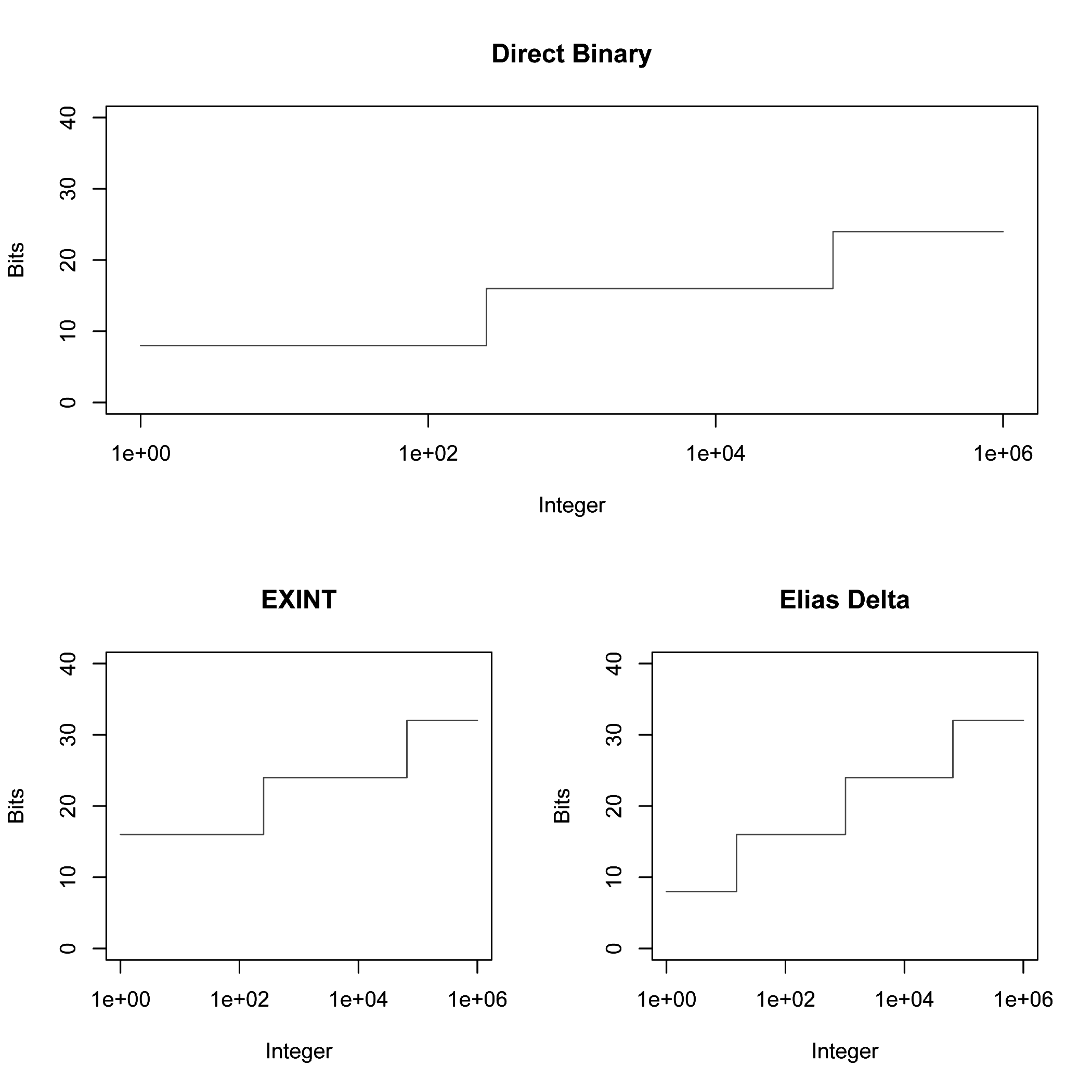 Normalized comparison between direct binary, EXINT, and Elias delta coding on a byte-aligned information system